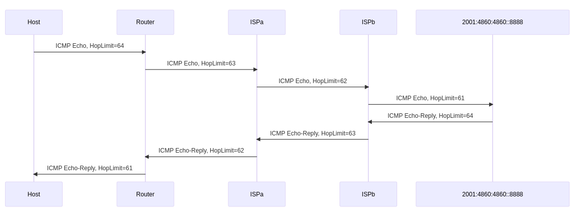 ping6 sequence diagram